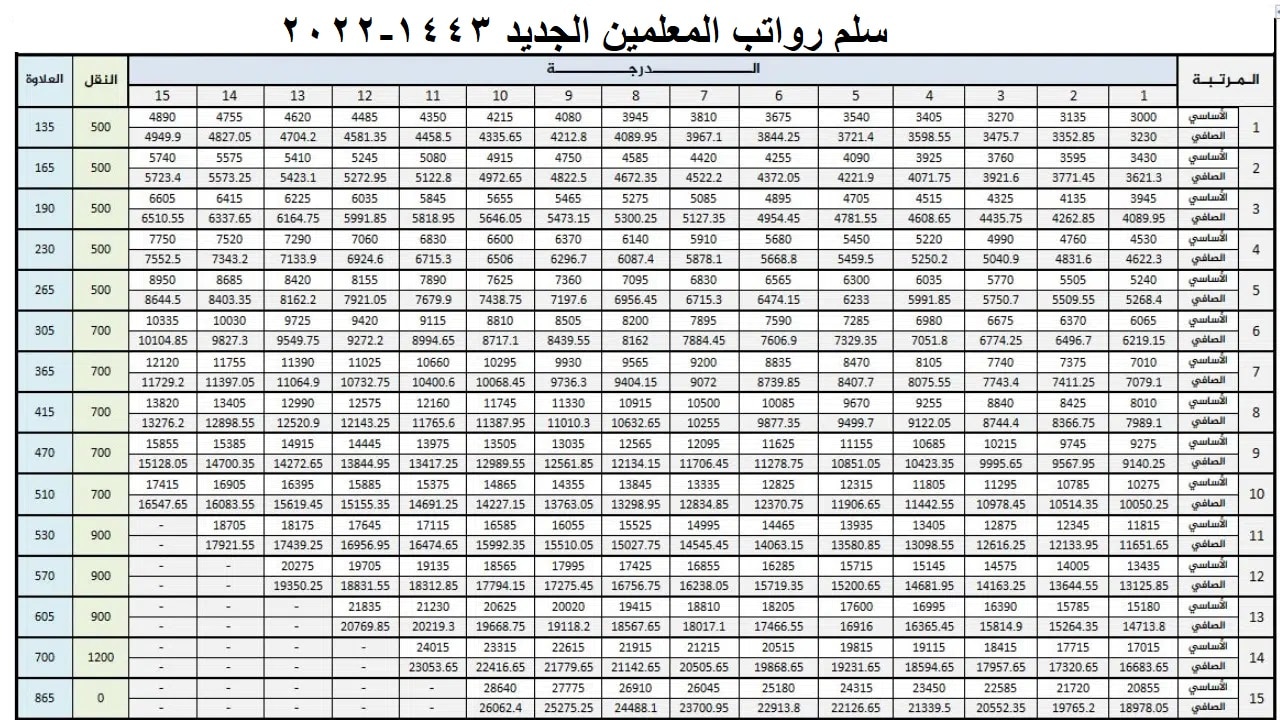 ” وزارة المالية  ” تنشر سلم رواتب المعلمين التقاعدي الجديد 1444 – 2023 في المملكة العربية السعودية