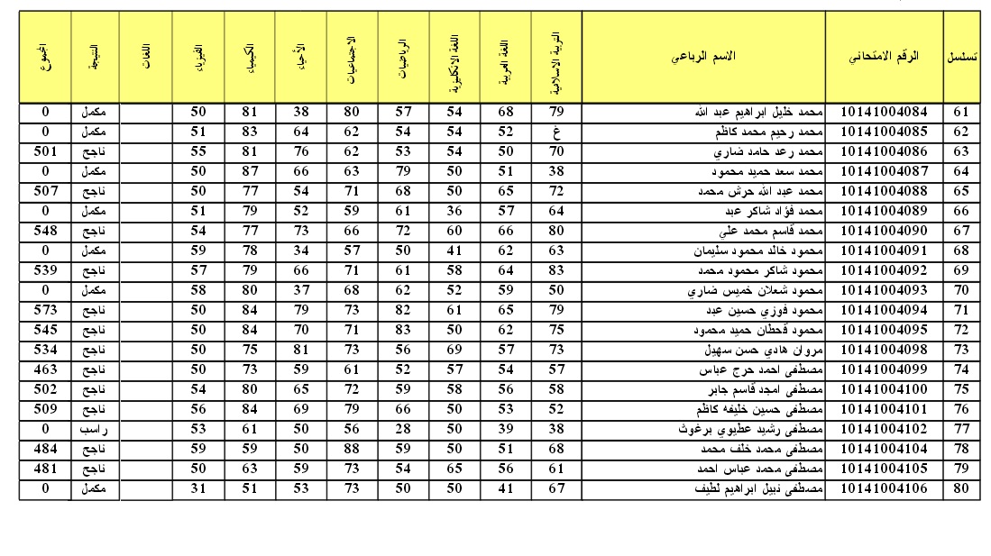رسمياً استخراج نتائج السادس الإعدادي 2023 الدور الثاني عبر موقع epedu.gov.iq الرسمي لوزارة التربية العراقية