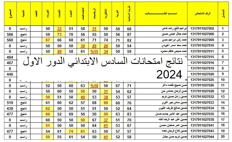 هُنا لينك الاستعلام عن نتائج امتحانات السادس الابتدائي الدور الاول 2024 في جميع محافظات العراق