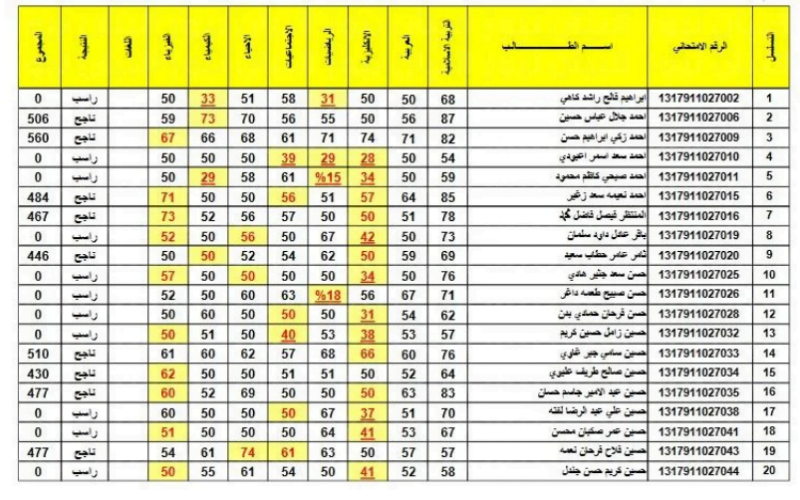 “هُنا pdf” رابط نتائج الثالث متوسط 2024 الدور الاول pdf من خلال الدخول على موقع وزارة التربية العراقية