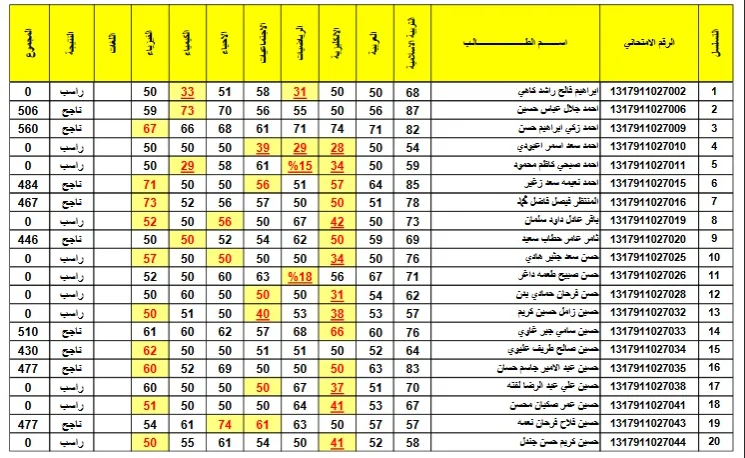 استخرج الآن: نتائج الثالث متوسط 2024 صلاح الدين في جميع المحافظات عبر موقع وزراة التربية العراقيه epedu.gov.iq
